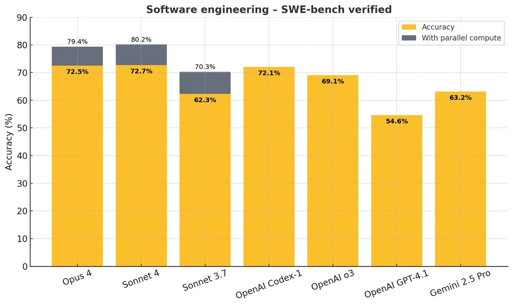 Claude Opus 4 – Anthropic’s flagship AI model with impressive benchmark results
