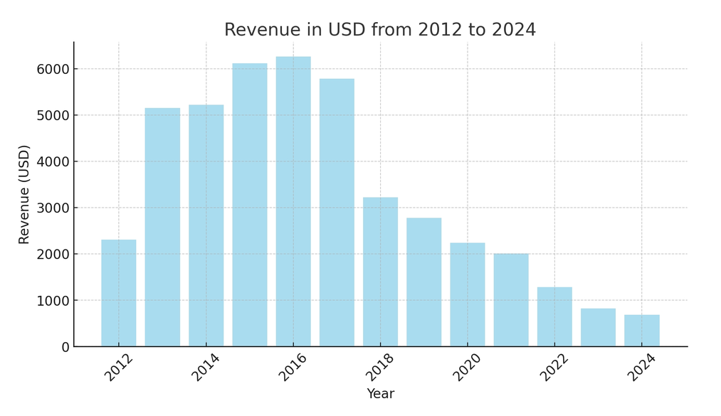 Selling 3D Models Online - Check Out How I Earned $44,000 - 05